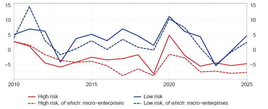 12-month percentage changes