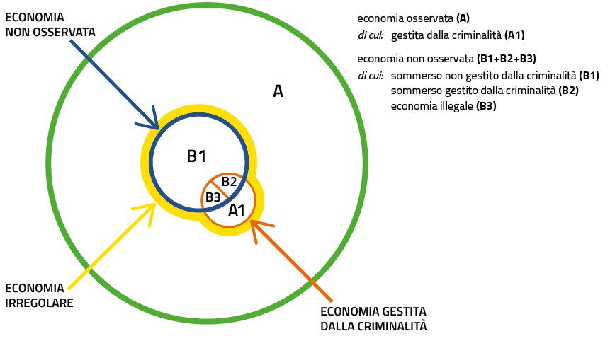 La figura fornisce una rappresentazione della relazione tra economia osservata, economia non osservata e attività gestite dalla criminalità.