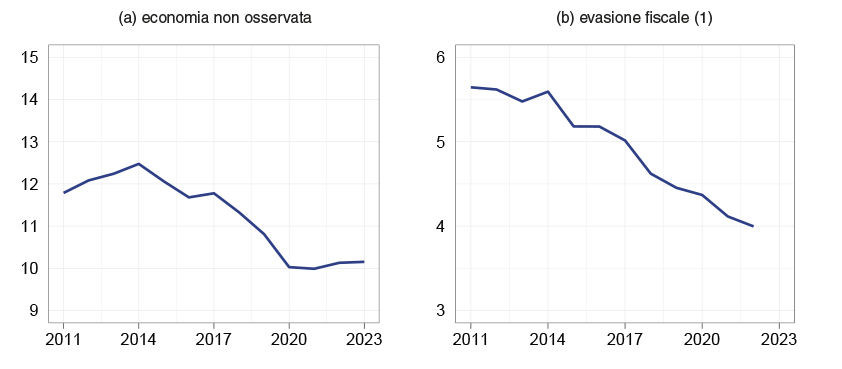 La figura mostra l'incidenza sul PIL dell'economia non osservata e dell'evasione fiscale in Italia, rispettivamente nel periodo 2011-2023 e 2011-2022.