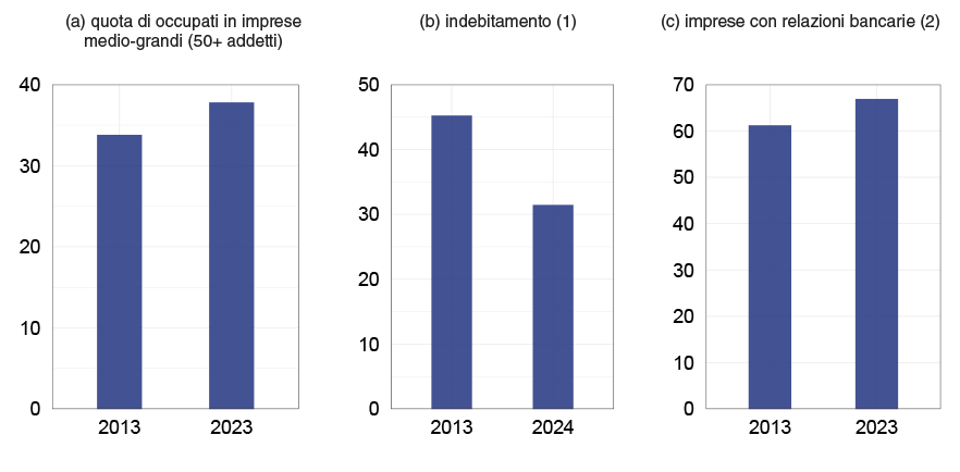 La figura confronta tre indicatori tra il 2013 e l'ultimo anno disponibile: la quota di occupazione nelle imprese medio-grandi (con almeno 50 addetti), il grado di indebitamento e la quota di imprese con relazioni bancarie attive.