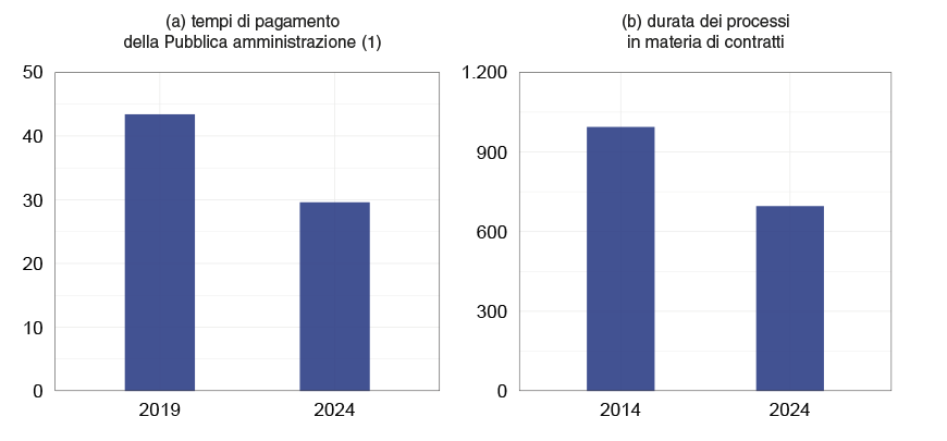  La figura confronta due indicatori nel tempo: i tempi di pagamento delle pubbliche amministrazioni e la durata dei processi in materia di contratti.