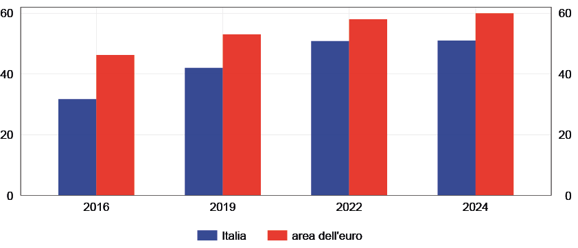 La figura confronta l'evoluzione della quota di pagamenti effettuati con strumenti alternativi al contante nel tempo e nel confronto tra l'Italia e l'area dell'euro.