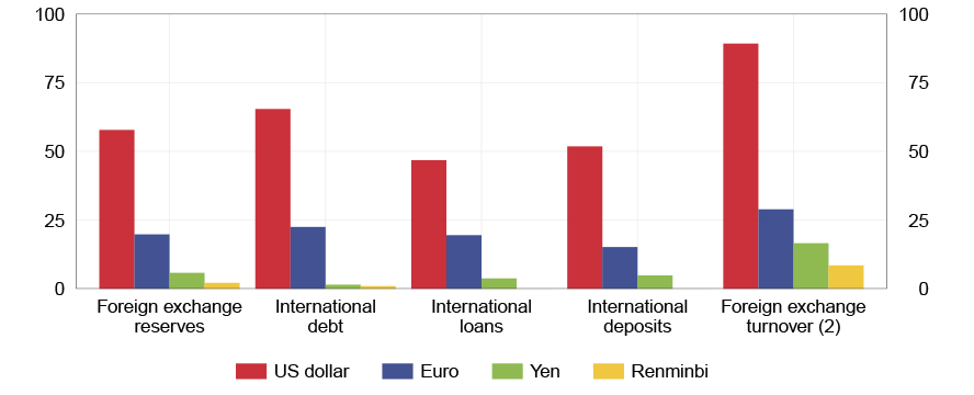 The graph is a snapshot of the international monetary system, showing the central role of the dollar with respect to Euro, Yen and Renminbi.