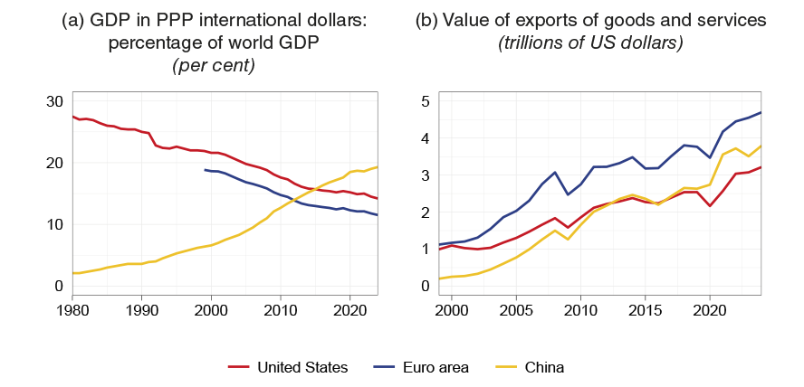 The two panels show, for the United States, the euro area and China, the evolution of their shares of world GDP on the left, and their total exports on the right.