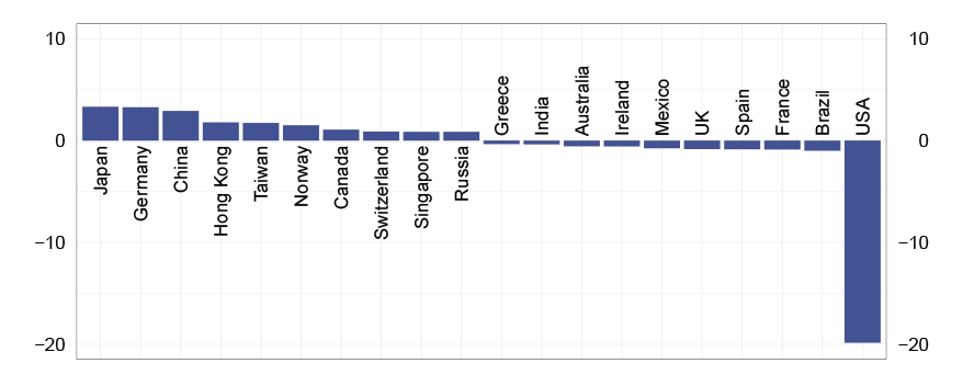 The graph shows the net international investment positions of some selected countries ordered from the largest positive to the largest negative.