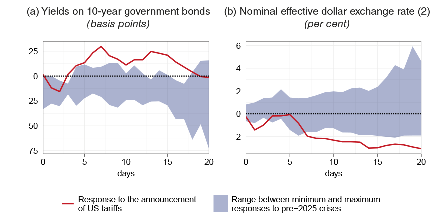 The graph shows the development of US government bond yields and the dollar following the US announcements of new tariffs on 2 April 2025 and during past flight-to-safety episodes.
