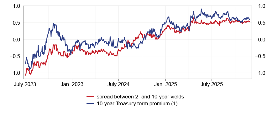 The graph shows the development of the term premium on US government bond yields and the spread between the 10-year and 2-year yields on the same bonds.