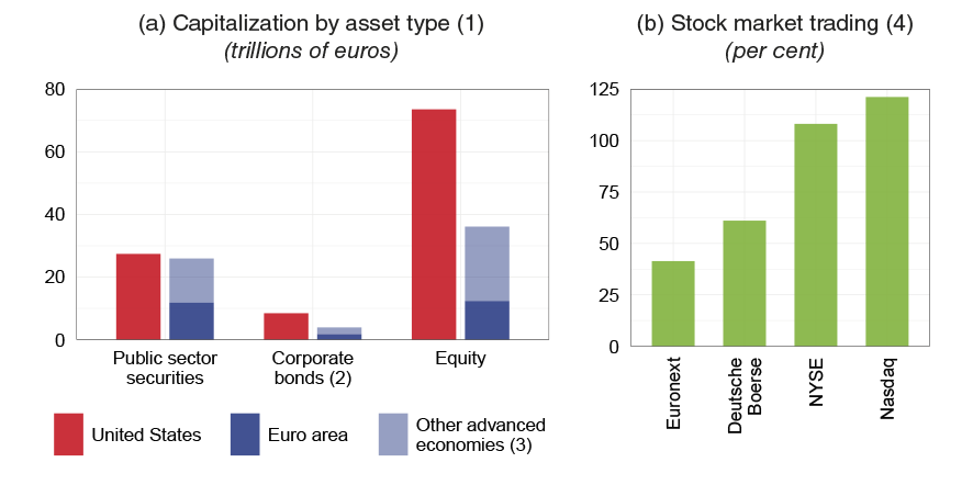 The graph on the left panel shows the size of US markets by asset class and compares it to the respective markets of the euro area and other major advanced economies. The chart on the right panel shows the ratio between the value of trades and the market capitalisation of listed companies on several US and European stock exchanges.