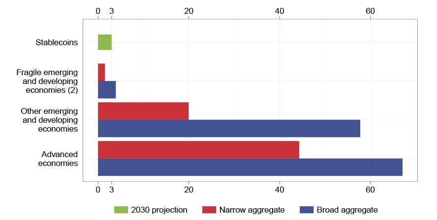 The graph shows estimates of narrow and broad monetary aggregates for three groups of countries: fragile emerging and developing economies, other emerging and developing economies, advanced economies. These estimates are compared with the potential stablecoins stock.