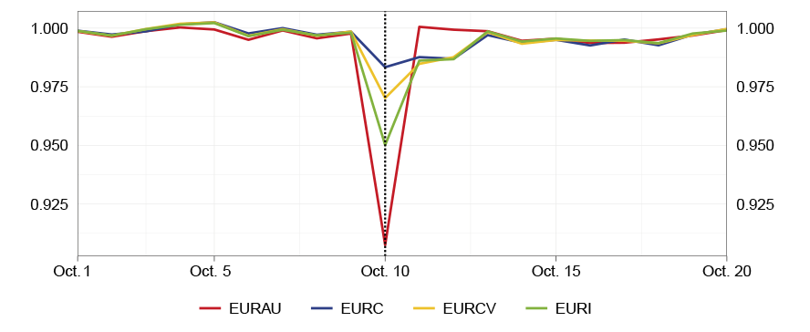 The graph shows an episode of de-pegging of four MiCA-compliant euro-pegged stablecoins.
