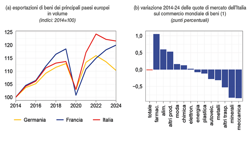 Il grafico confronta l&rsquo;andamento delle esportazioni di beni dei principali paesi dell&rsquo;area dell&rsquo;euro tra il 2014 e il 2024 e mostra la variazione delle quote di mercato dell&rsquo;Italia sul commercio mondiale di beni per settore nello stesso periodo.