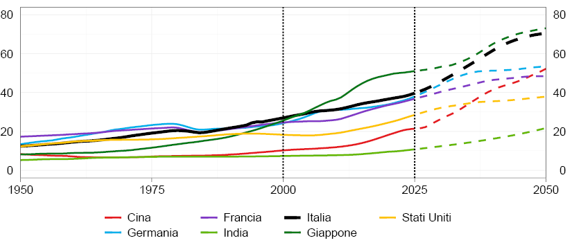 Il grafico raffigura l&rsquo;andamento del rapporto di dipendenza degli anziani (65+ ogni 100 individui 15&ndash;64) per macroarea italiana (Nord-Ovest, Nord-Est, Centro, Sud, Isole): valori storici tra il 2002 e il 2024 e proiezioni dal 2025 al 2050.