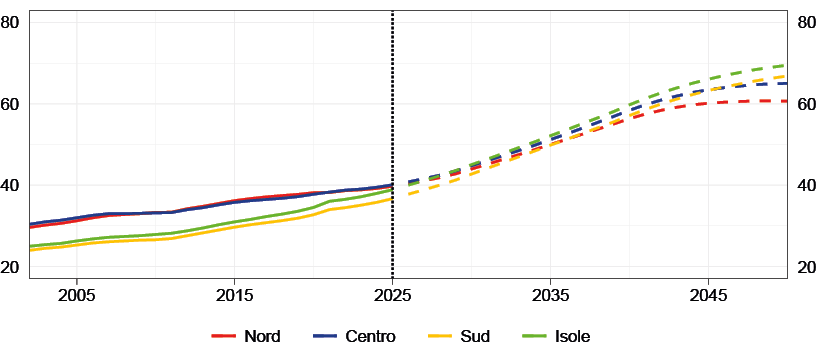 Il grafico mostra l&rsquo;andamento del rapporto di dipendenza degli anziani per le cinque macroaree italiane dal 2003 al 2050.