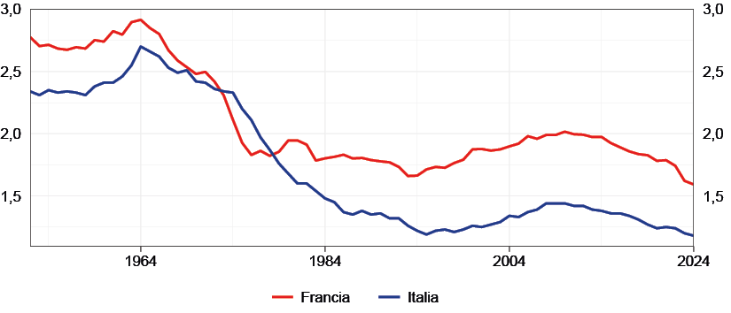 Il grafico descrive l&rsquo;andamento del tasso di fecondit&agrave; totale (numero medio di figli per donna) in Italia e in Francia dal 1952 al 2024.