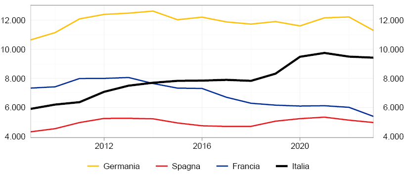 Il grafico mostra l&rsquo;andamento delle pubblicazioni di qualit&agrave; in campo scientifico, ovvero quelle nel 1&deg; decile in termini di numero di citazioni, per Paese dal [2008] al [2024].
