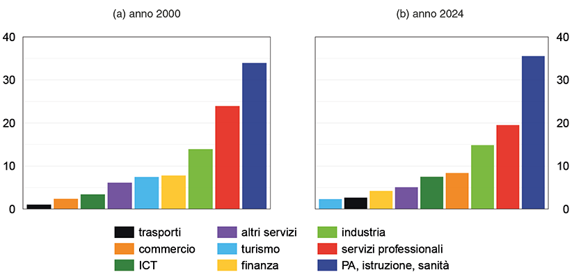 Il grafico mostra la distribuzione dei laureati tra i 22 e i 34 anni, per settore di occupazione nel 2000 e nel 2024.