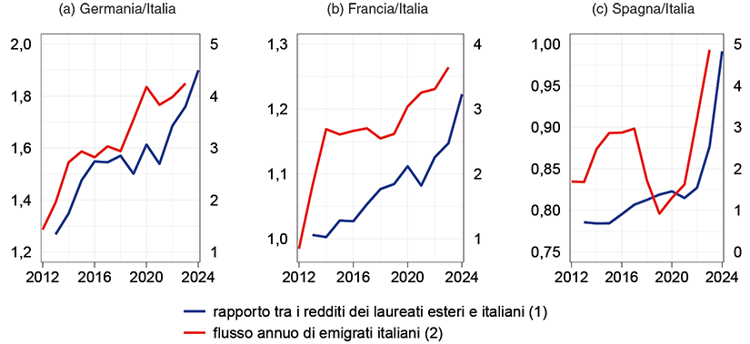 Il grafico riporta l&rsquo;andamento tra il 2012 e il 2024 del rapporto tra i redditi dei laureati con meno di 39 anni in ciascuno di tre paesi (Germania, Francia e Spagna) e quelli in Italia e i flussi migratori dei laureati con meno di 39 anni dall&rsquo;Italia a ciascuno dei tre paesi (scala di destra).