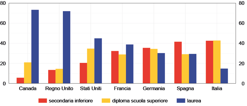 Il grafico riporta la distribuzione percentuale per livello di istruzione (secondaria inferiore, diploma di scuola superiore, terziaria) della popolazione residente nata all&rsquo;estero in Canada, Regno Unito, Stati Uniti, Francia, Germania, Spagna e Italia.