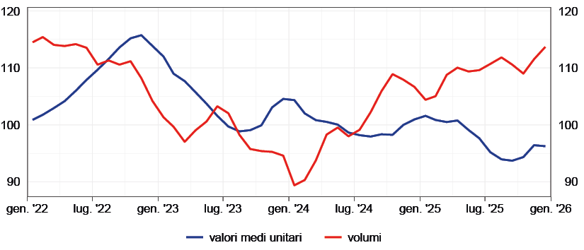 Il grafico mostra l'andamento dei volumi e dei valori medi unitari relativi alle importazioni dell'area dell'euro dalla Cina tra il 2022 e il 2025