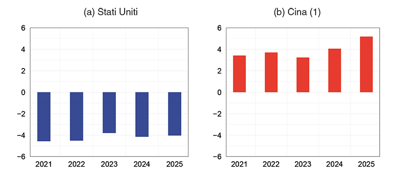 Il grafico mostra l'andamento del saldo di bilancia commerciale dei beni per Stati Uniti e Cina, espressa in percentuale del PIL, dal 2021 al 2025