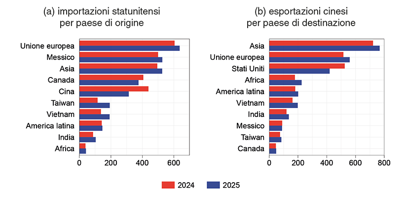 Il grafico mostra le importazioni statunitensi per paese di origine e le esportazioni cinesi per paese di destinazione per gli anni 2024 e 2025