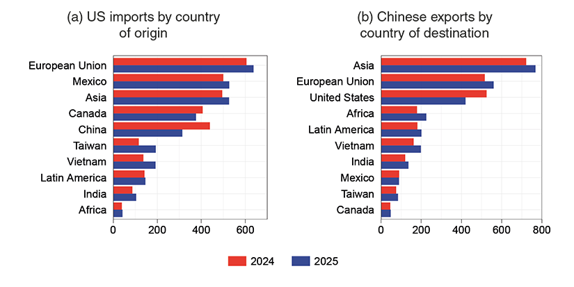 The chart shows U.S. imports by country of origin and China's exports by country of destination for 2024 and 2025