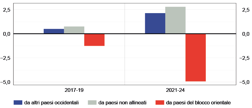 Il grafico mostra, in punti percentuali, la variazione delle quote di importazione dei paesi del blocco occidentale nel 2019 rispetto al 2017 e nel 2024 rispetto al 2021, distinguendo l'origine delle importazioni: altri paesi occidentali, paesi non allineati e paesi del blocco orientale