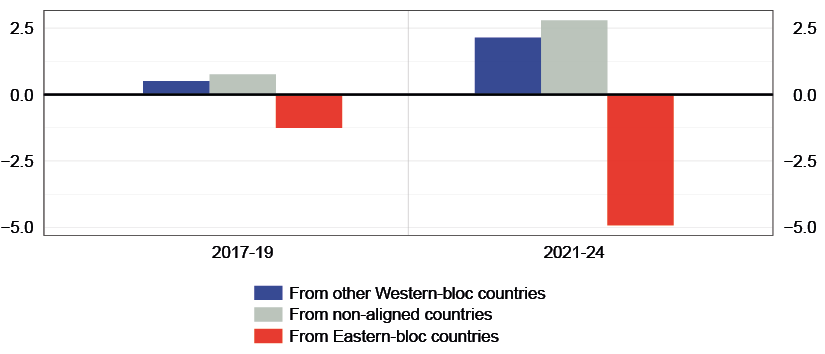 The chart shows, in percentage points, the change in the import shares of countries in the Western bloc in 2019 compared with 2017 and in 2024 compared with 2021, distinguishing the origin of imports: other Western countries, non-aligned countries, and Eastern bloc countries