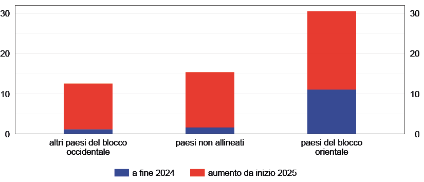 Il grafico mostra il dazio medio degli Stati Uniti, in valori percentuali, applicato a importazioni provenienti da tre blocchi geopolitici (altri paesi del blocco occidentale, paesi non allineati e paesi del blocco orientale). Per ciascun blocco, il dazio &egrave; scomposto tra il valore a fine 2024 e l'aumento registrato dall'inizio del 2025