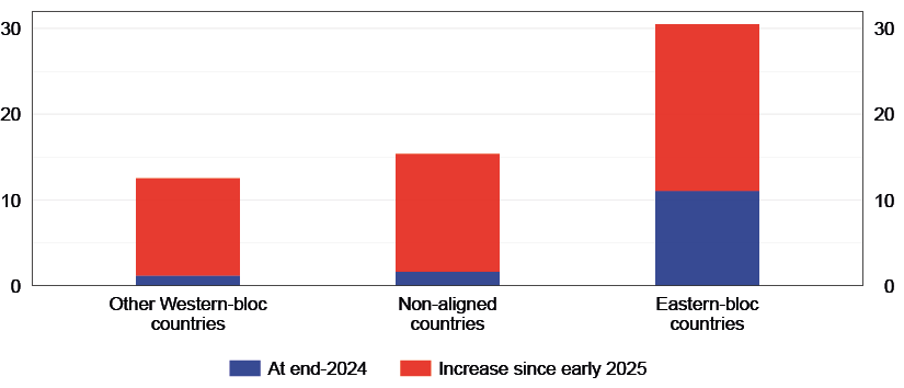 The chart shows the average U.S. tariff on imports from three geopolitical blocs&mdash;other Western bloc countries, non aligned countries, and Eastern bloc countries&mdash;expressed as percentages. For each bloc, the average tariff is divided into the rate at the end of 2024 and the increase recorded since early 2025