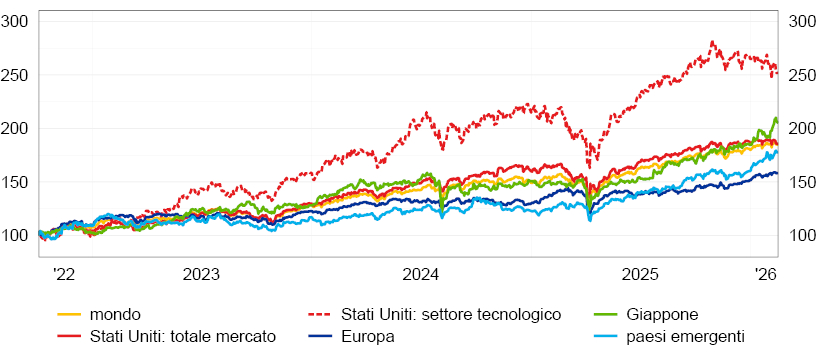 Il grafico mostra l'andamento degli indici azionari di: mondo, Stati Uniti, Europa, Giappone. Per gli Stati Uniti &egrave; incluso anche un indice del settore tecnologico