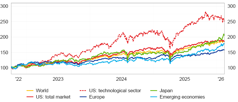The chart shows the performance of stock indices for: the world, the United States, Europe, and Japan. For the United States, a technology sector index is also included