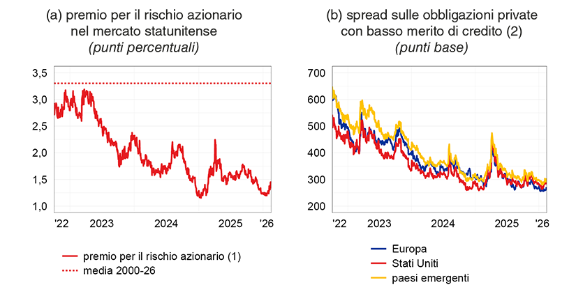 La figura &egrave; suddivisa in due pannelli. Il grafico di sinistra mostra una stima del premio per il rischio azionario nel mercato statunitense. Il grafico di destra mostra gli option-adjusted spread delle obbligazioni corporate high-yield suddivise per area geografica