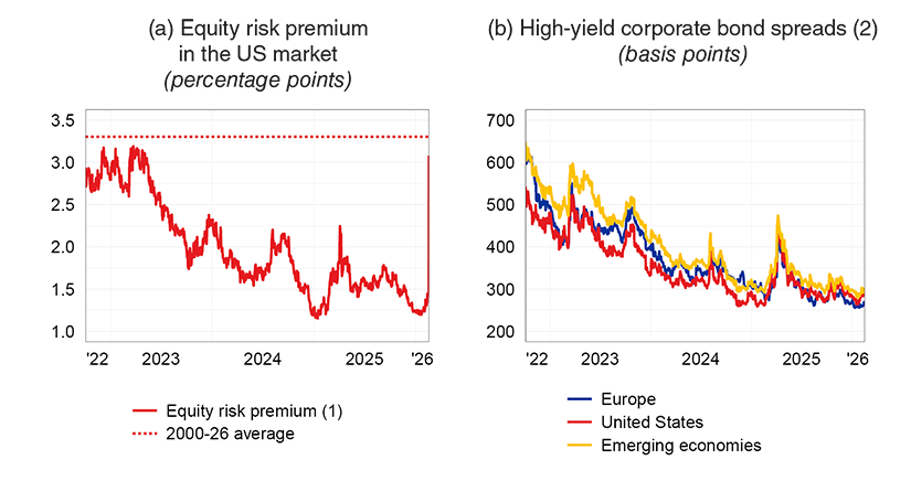 The figure is divided into two panels. The left-hand chart shows an estimate of the equity risk premium in the US market. The right-hand chart shows the option-adjusted spreads of high-yield corporate bonds broken down by geographical area