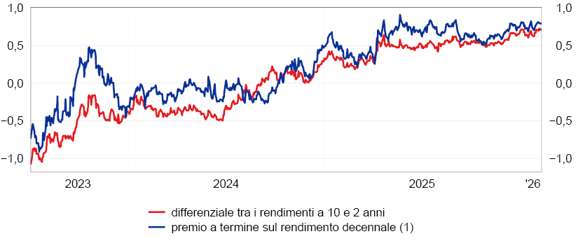Il grafico mostra l'andamento del premio a termine sul rendimento dei titoli pubblici decennali statunitensi e del differenziale tra i rendimenti a 10 e 2 anni degli stessi titoli pubblici