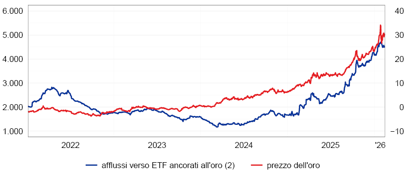 Il grafico mostra l'andamento del prezzo dell'oro e degli afflussi verso exchange-traded funds ancorati all'oro