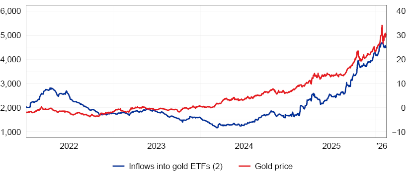 The chart shows the trend in the price of gold and inflows into gold-backed exchange-traded funds