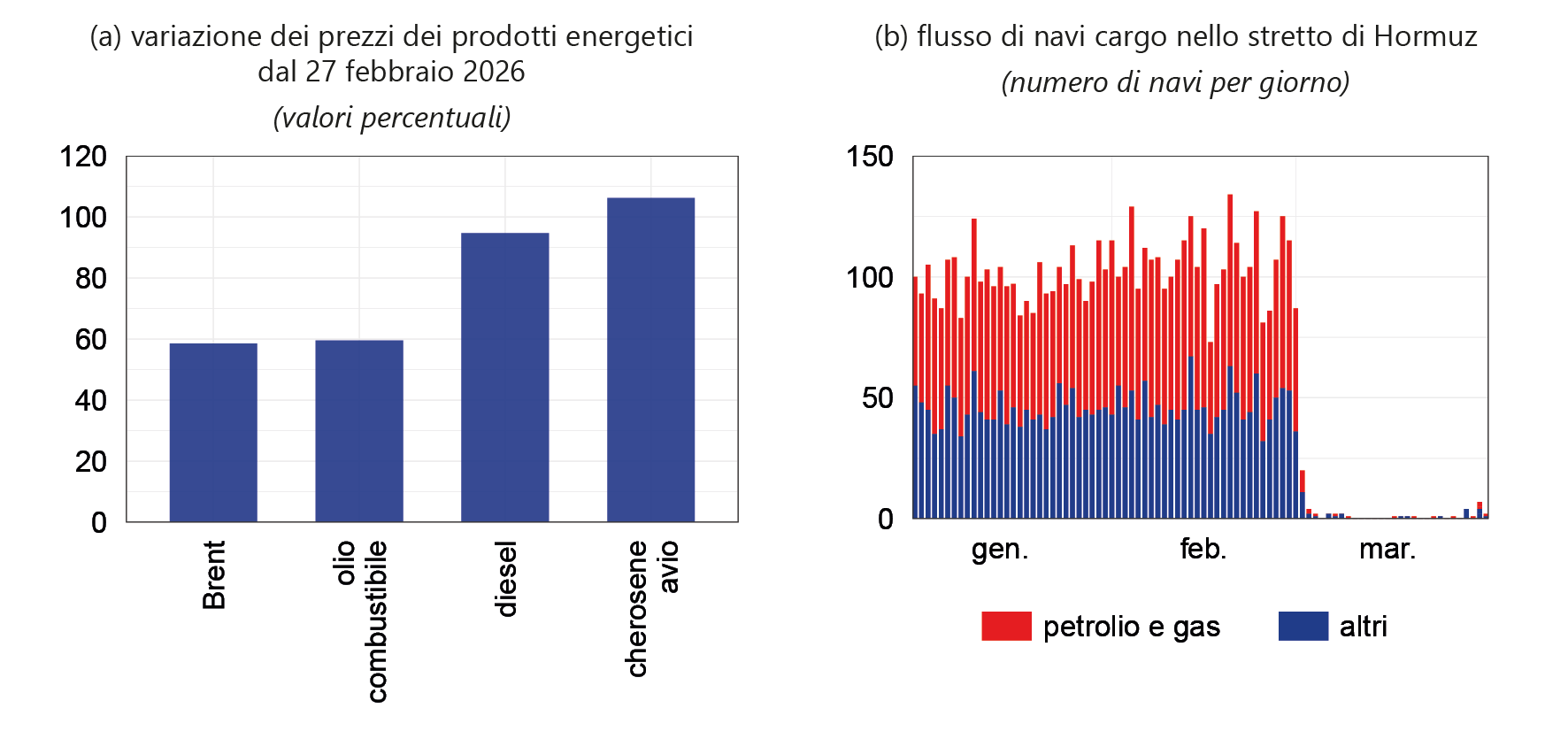 La figura illustra gli effetti della crisi in Medio Oriente tramite due indicatori principali: la variazione dei prezzi dei prodotti energetici e il flusso giornaliero di navi cargo attraverso lo stretto di Hormuz