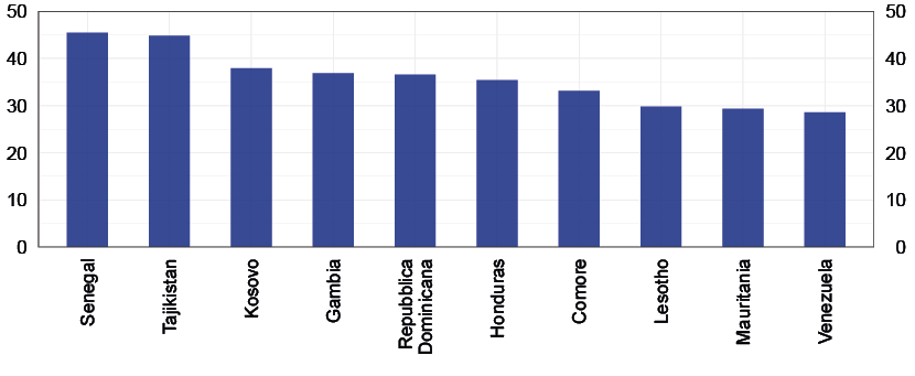 il grafico mostra la percentuale di adulti che hanno ricevuto una rimessa dall'estero nel 2024 in una selezione di dieci nazioni