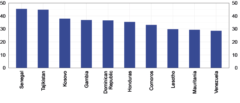 The chart shows the percentage of adults who received an international remittance in 2024 across a selection of ten countries.