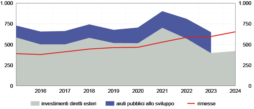 Il grafico confronta l'andamento delle rimesse verso i paesi a basso e medio reddito e degli afflussi finanziari esterni nel periodo 2015-2024