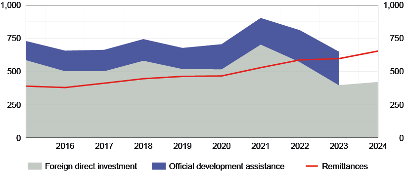 The chart compares trends in remittances to low- and middle-income countries with external financial inflows over the period 2015–2024.