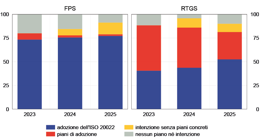 La figura mostra l'adozione dello standard ISO 20022 da parte dei sistemi di pagamento istantanei e dei sistemi di regolamento lordo in tempo reale, distinta per stato di implementazione nel periodo 2023-2025