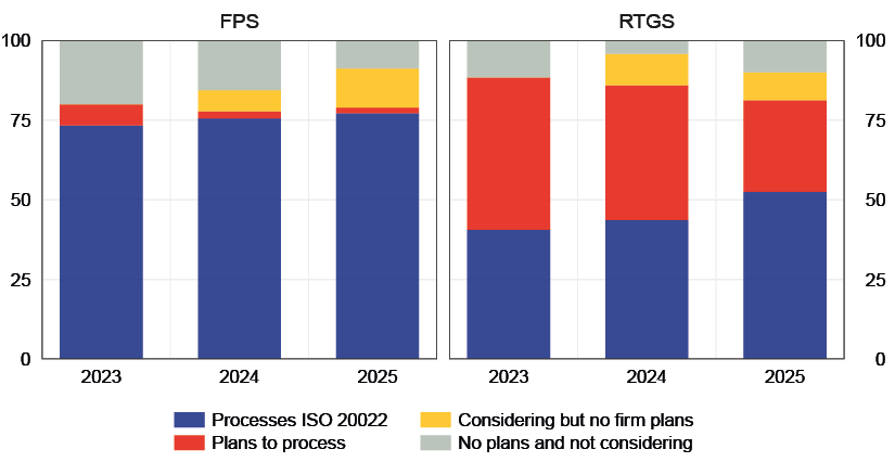 The figure shows the adoption of the ISO 20022 standard by fast payment systems and real-time gross settlement systems, broken down by implementation status over the period 2023–2025.