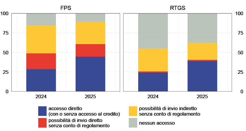 La figura mostra l'accesso dei prestatori di servizi di pagamento non bancari ai sistemi di pagamento istantanei e ai sistemi di regolamento lordo in tempo reale, distinto per modalità di accesso nel periodo 2024-2025