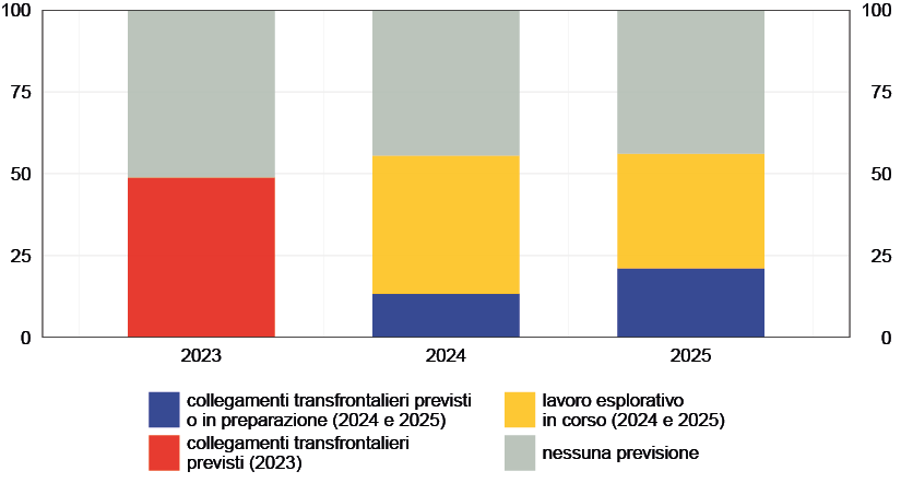 La figura mostra lo stato dei piani per l'istituzione di accordi di interlinking tra sistemi di pagamento istantanei, distinto tra piani in corso, attività esplorative e assenza di piani nel periodo 2023-2025