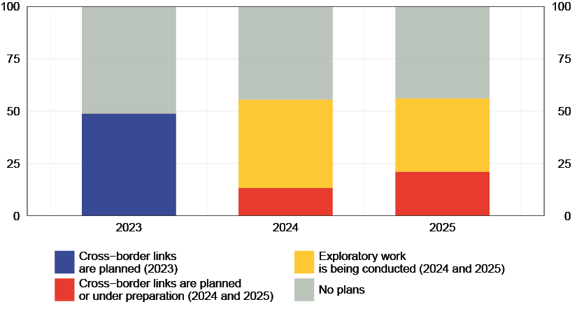 The figure shows the status of plans to establish interlinking arrangements between fast payment systems, distinguishing between active plans, exploratory work, and no plans over the period 2023–2025.