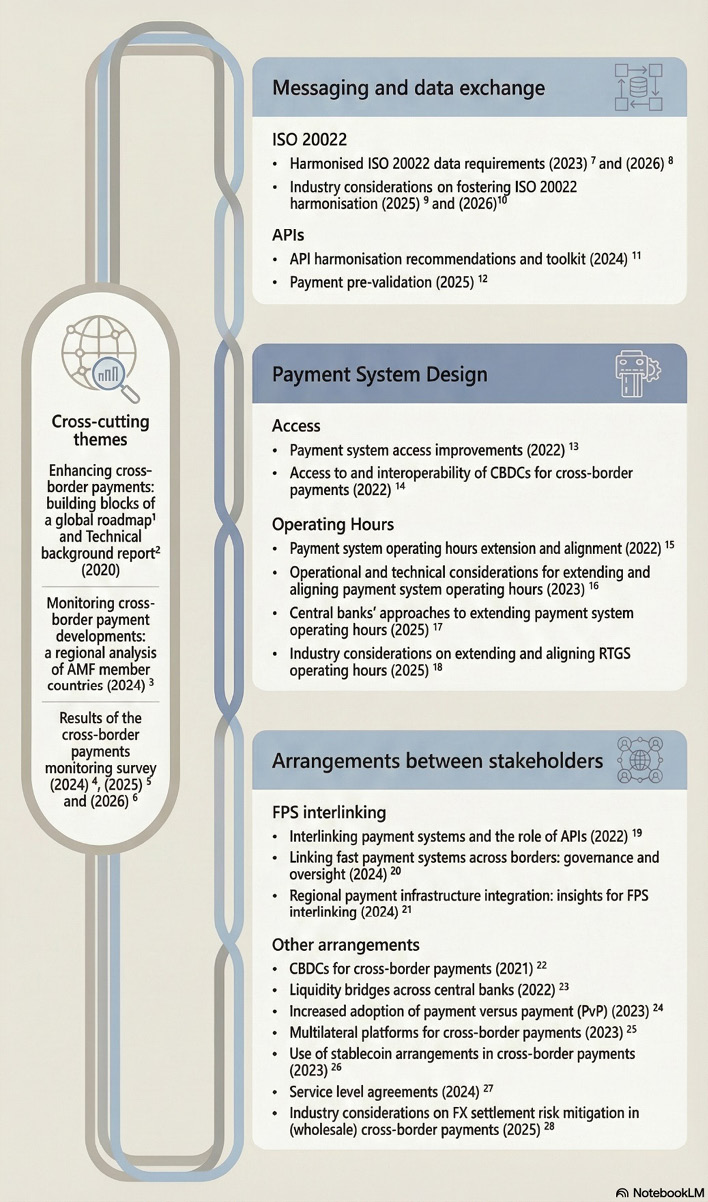 La figura mostra un'infografica che sintetizza i contributi alla Rodamap del G20 per il miglioramento dei pagamenti transfrontalieri realizzati dal Comitato sui pagamenti e le infrastrutture di mercato (CPMI) della Banca dei regolamenti internazionali