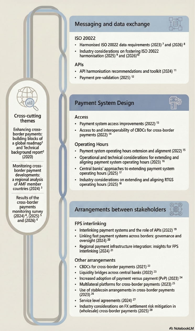 The figure shows an infographic summarising the contributions to the G20 Roadmap for enhancing cross-border payments developed by the Committee on Payments and Market Infrastructures (CPMI) of the Bank for International Settlements.
