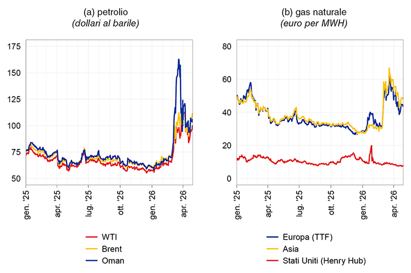 La figura mostra l'andamento dei prezzi del petrolio e del gas naturale tra gennaio 2025 e aprile 2026, distinguendo tra diverse aree di riferimento e benchmark di mercato
